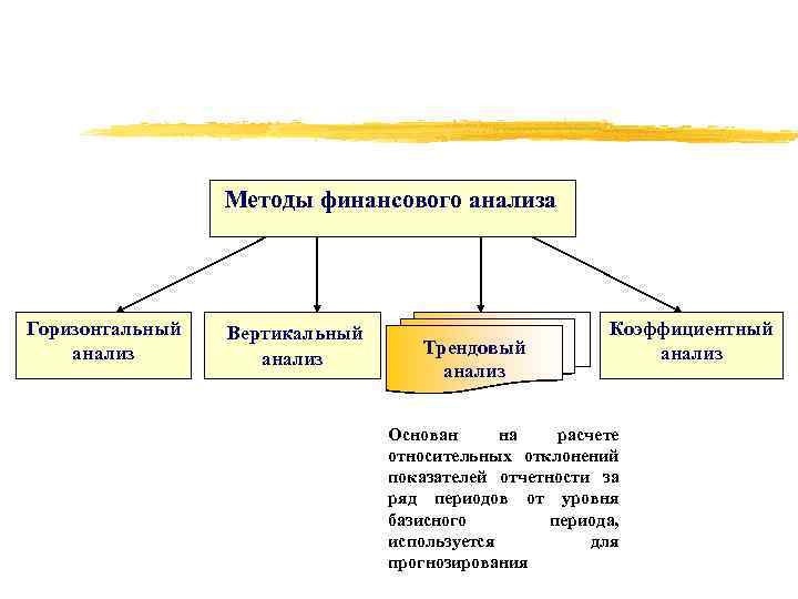 Методы финансового анализа Горизонтальный анализ Вертикальный анализ Трендовый анализ Коэффициентный анализ Основан на расчете