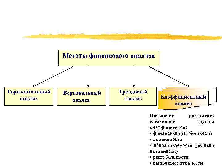 Методы финансового анализа Горизонтальный анализ Вертикальный анализ Трендовый анализ Коэффициентный анализ Позволяет рассчитать следующие