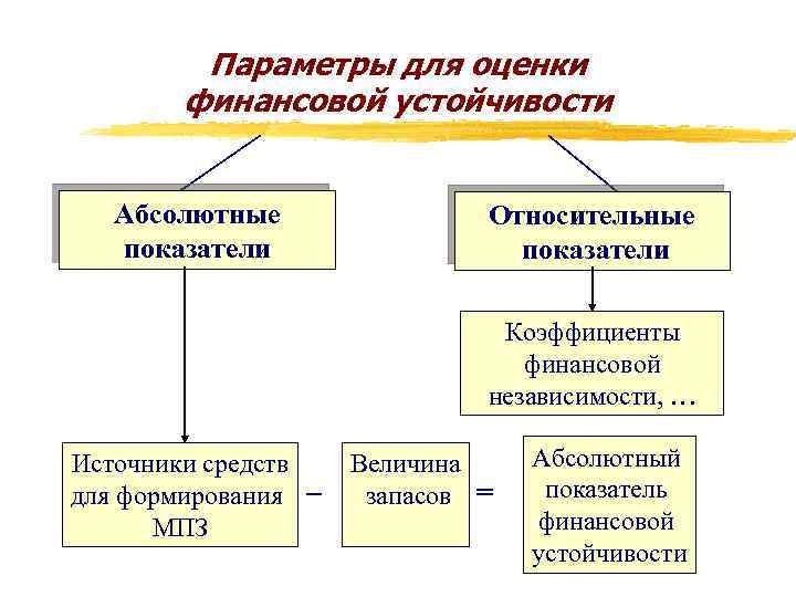 Параметры для оценки финансовой устойчивости Абсолютные показатели Относительные показатели Коэффициенты финансовой независимости, … Источники