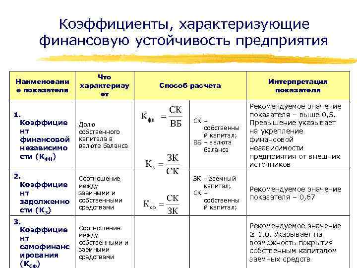 Коэффициенты, характеризующие финансовую устойчивость предприятия Наименовани е показателя Что характеризу ет Способ расчета Интерпретация