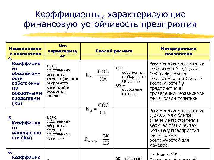 Коэффициенты, характеризующие финансовую устойчивость предприятия Наименовани е показателя 4. Коэффицие нт обеспеченн ости собственны