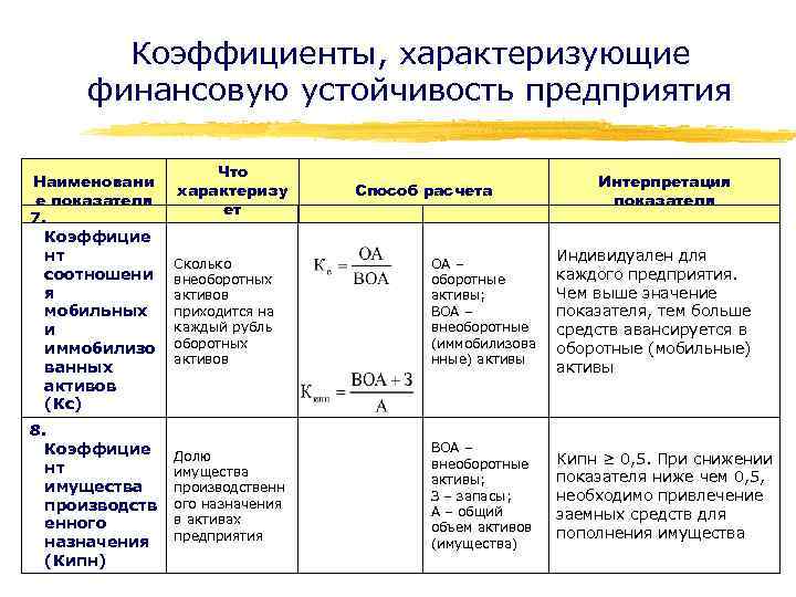 Коэффициенты, характеризующие финансовую устойчивость предприятия Наименовани е показателя 7. Коэффицие нт соотношени я мобильных