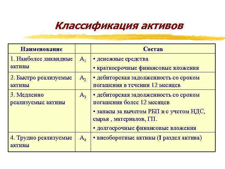 Классификация активов Наименование Состав 1. Наиболее ликвидные активы А 1 • денежные средства •