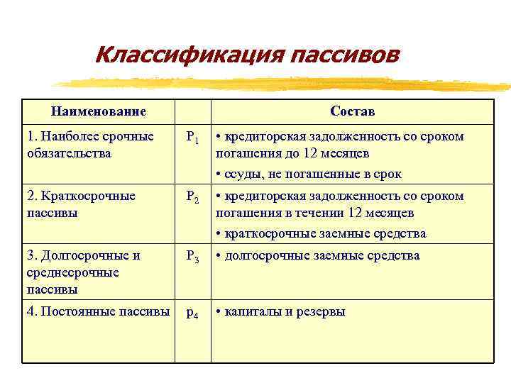 Классификация пассивов Наименование Состав 1. Наиболее срочные обязательства Р 1 • кредиторская задолженность со