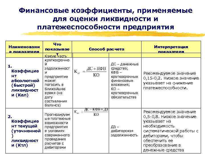 Финансовые коэффициенты, применяемые для оценки ликвидности и платежеспособности предприятия Наименовани е показателя 1. Коэффицие