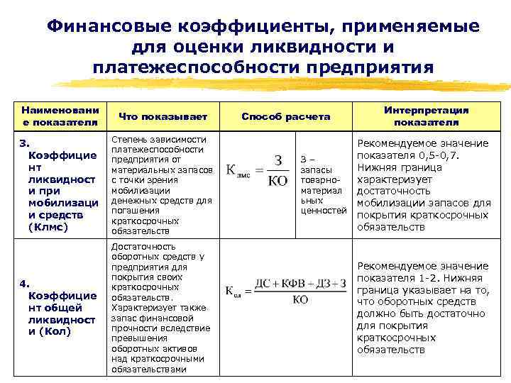 Финансовые коэффициенты, применяемые для оценки ликвидности и платежеспособности предприятия Наименовани е показателя Что показывает