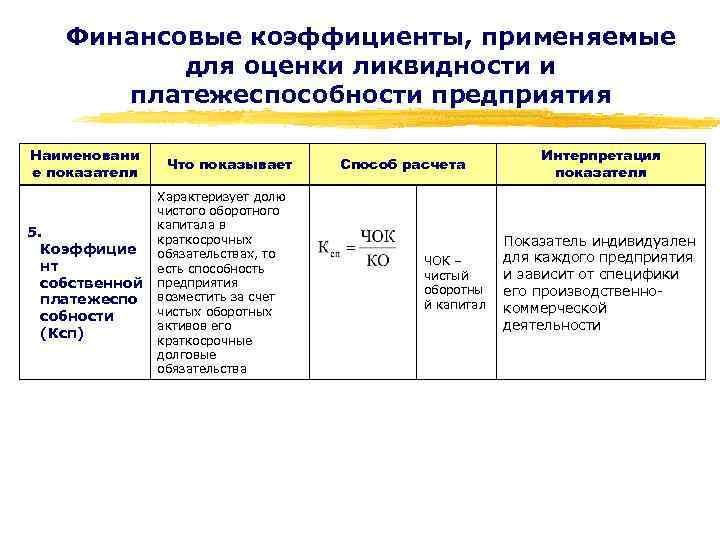 Финансовые коэффициенты, применяемые для оценки ликвидности и платежеспособности предприятия Наименовани е показателя 5. Коэффицие