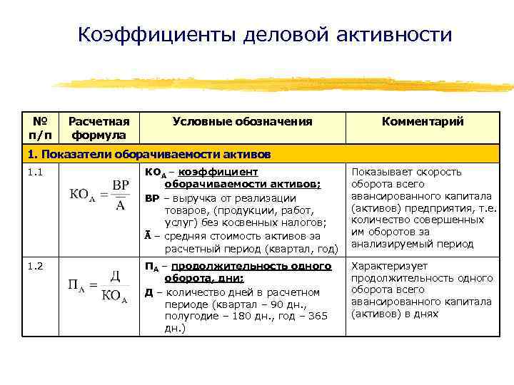 Коэффициенты деловой активности № п/п Расчетная формула Условные обозначения Комментарий 1. Показатели оборачиваемости активов