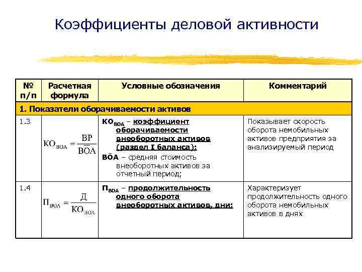 Коэффициенты деловой активности № п/п Расчетная формула Условные обозначения Комментарий 1. Показатели оборачиваемости активов