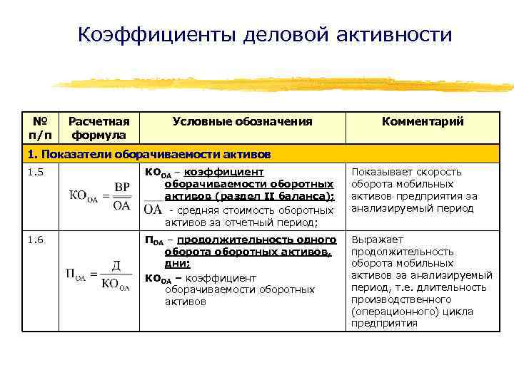 Коэффициенты деловой активности № п/п Расчетная формула Условные обозначения Комментарий 1. Показатели оборачиваемости активов