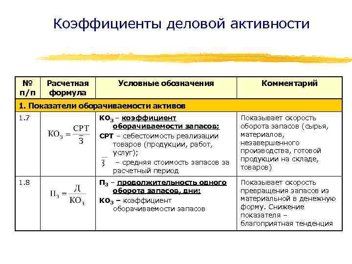 Коэффициенты деловой активности № п/п Расчетная формула Условные обозначения Комментарий 1. Показатели оборачиваемости активов