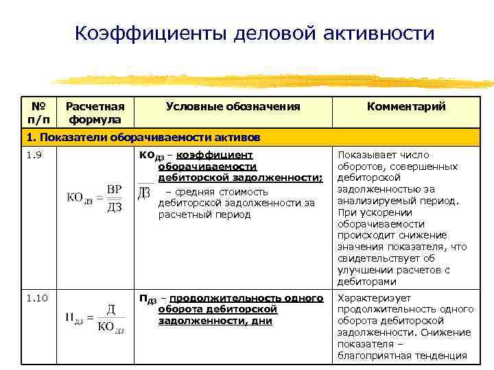 Коэффициенты деловой активности № п/п Расчетная формула Условные обозначения Комментарий 1. Показатели оборачиваемости активов