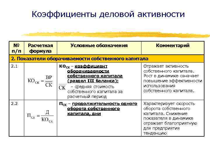 Коэффициенты деловой активности № п/п Расчетная формула Условные обозначения Комментарий 2. Показатели оборачиваемости собственного