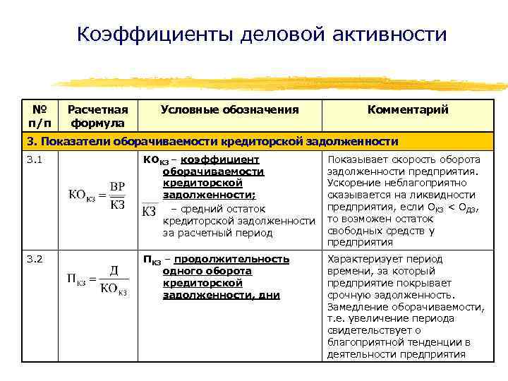 Коэффициенты деловой активности № п/п Расчетная формула Условные обозначения Комментарий 3. Показатели оборачиваемости кредиторской