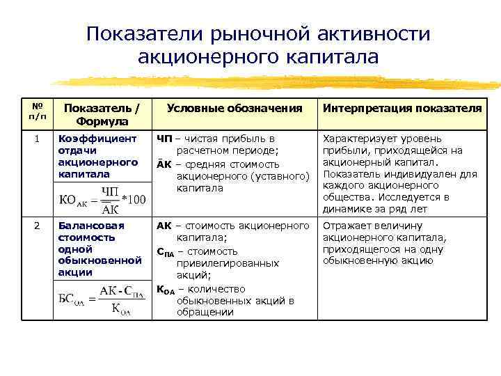 Показатели рыночной активности акционерного капитала № п/п Показатель / Формула Условные обозначения Интерпретация показателя