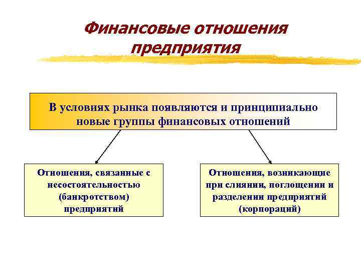 Финансовые отношения предприятия В условиях рынка появляются и принципиально новые группы финансовых отношений Отношения,