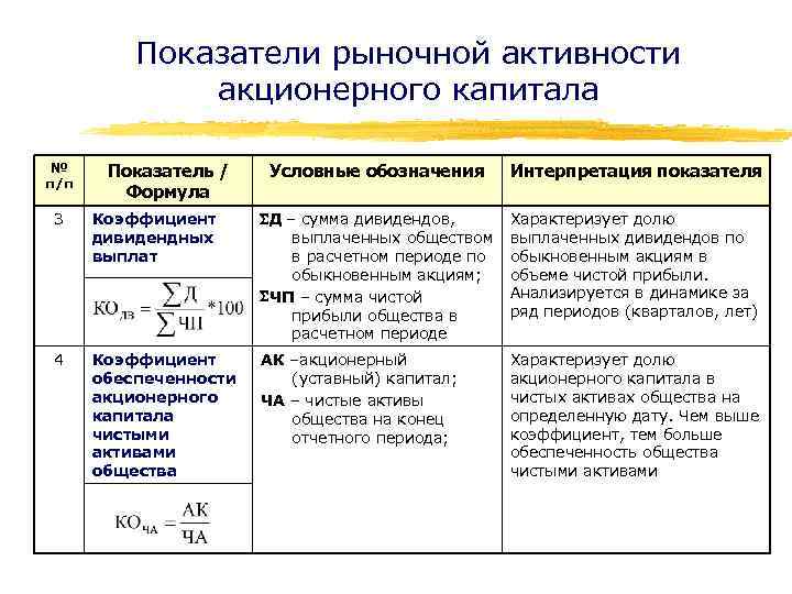 Показатели рыночной активности акционерного капитала № п/п Показатель / Формула Условные обозначения Интерпретация показателя