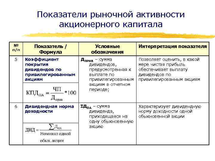 Показатели рыночной активности акционерного капитала № п/п Показатель / Формула Условные обозначения 5 Коэффициент