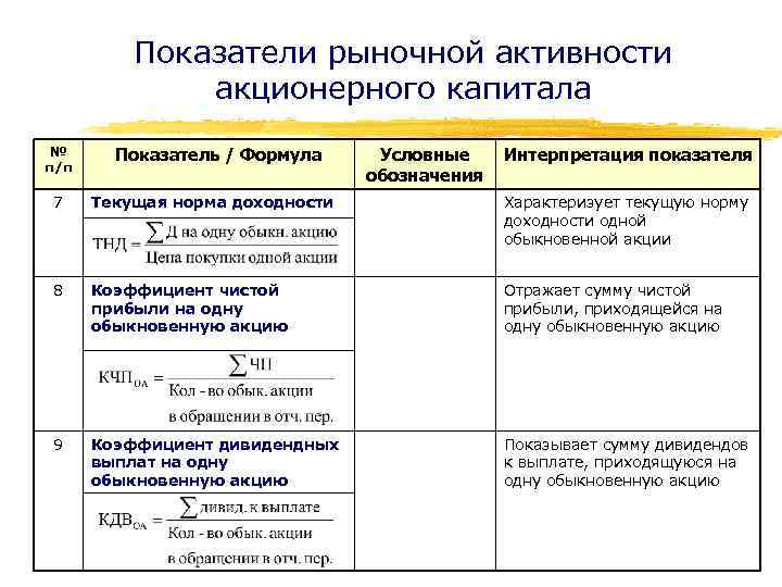 Показатели рыночной активности акционерного капитала № п/п Показатель / Формула Условные обозначения Интерпретация показателя