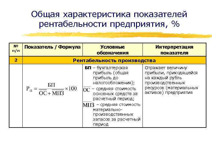 Общая характеристика показателей рентабельности предприятия, % № п/п 2 Показатель / Формула Условные обозначения