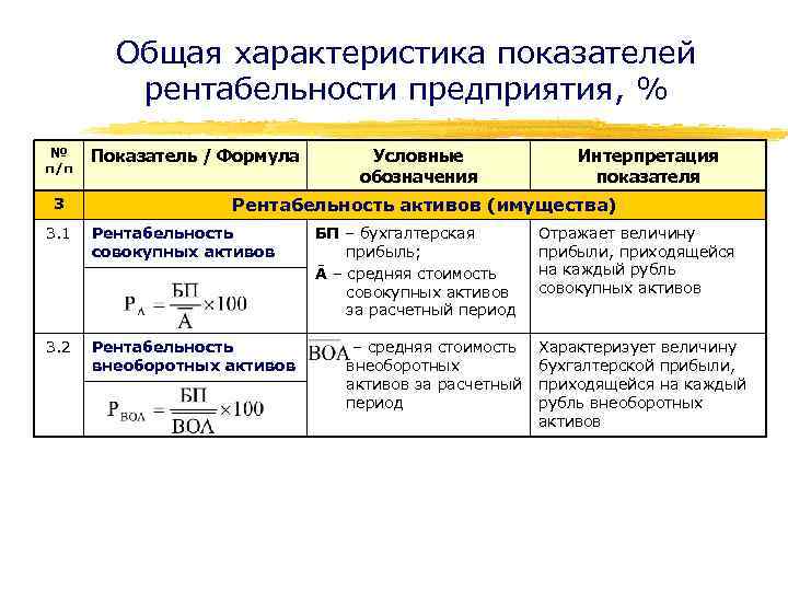 Общая характеристика показателей рентабельности предприятия, % № п/п 3 Показатель / Формула Условные обозначения