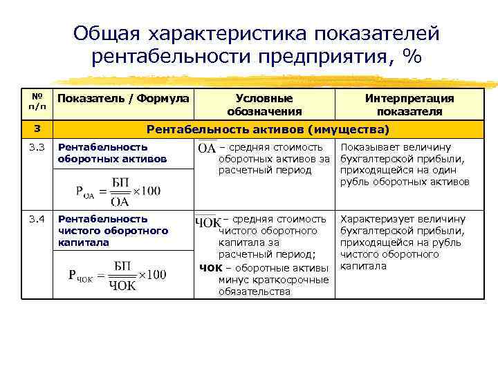 Общая характеристика показателей рентабельности предприятия, % № п/п 3 Показатель / Формула Условные обозначения