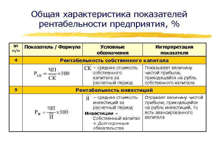 Общая характеристика показателей рентабельности предприятия, % № п/п 4 Показатель / Формула Условные обозначения