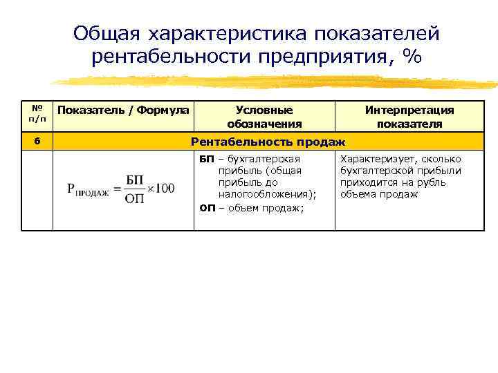 Общая характеристика показателей рентабельности предприятия, % № п/п 6 Показатель / Формула Условные обозначения