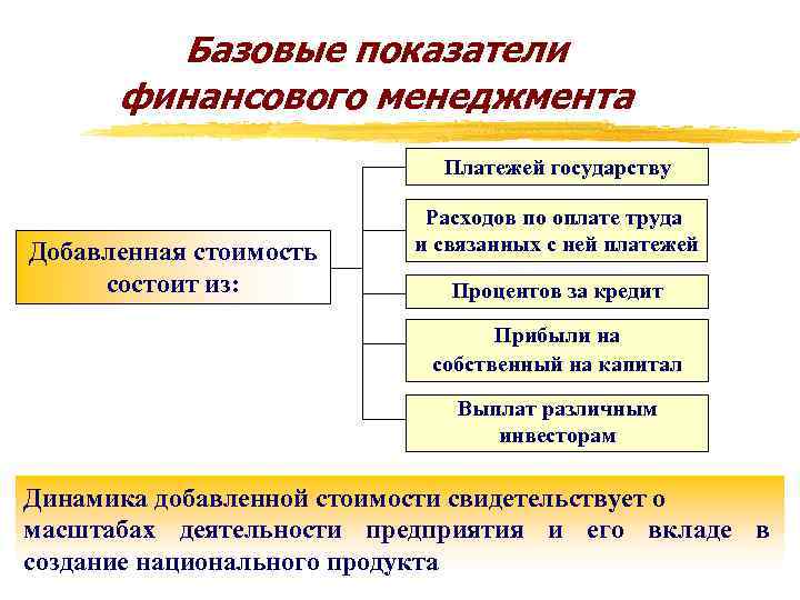 Базовые показатели финансового менеджмента Платежей государству Добавленная стоимость состоит из: Расходов по оплате труда