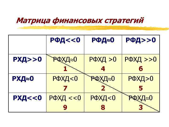 Матрица финансовых стратегий РФД<<0 РХД>>0 РХД» 0 РХД<<0 РФД» 0 РФД>>0 РФХД» 0 1