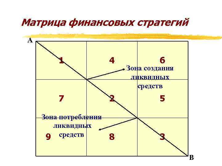 Матрица финансовых стратегий А 1 4 7 2 5 8 3 Зона потребления ликвидных