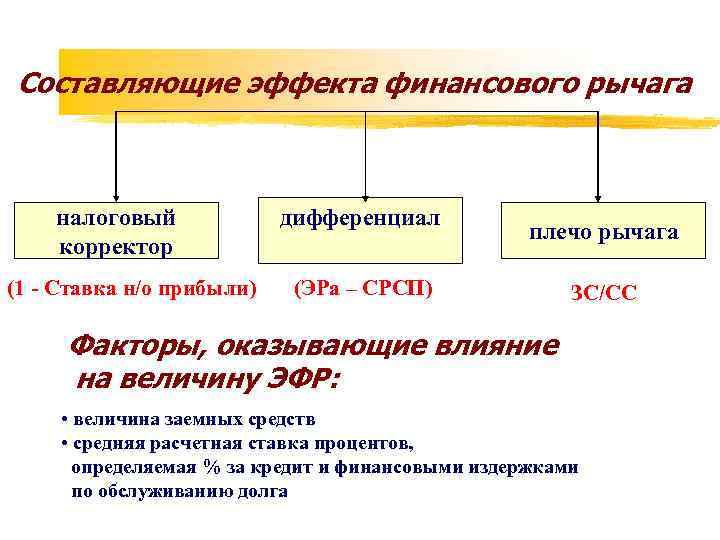 Составляющие эффекта финансового рычага налоговый корректор (1 - Ставка н/о прибыли) дифференциал плечо рычага