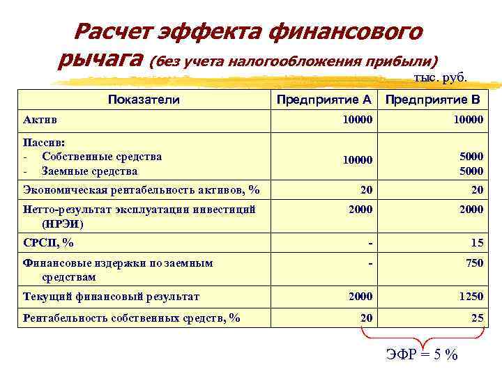 Расчет эффекта финансового рычага (без учета налогообложения прибыли) тыс. руб. Показатели Предприятие А Предприятие