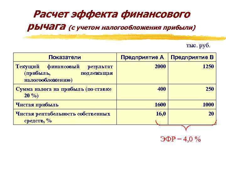 Расчет эффекта финансового рычага (с учетом налогообложения прибыли) тыс. руб. Показатели Предприятие А Предприятие