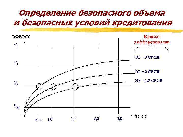 Определение безопасного объема и безопасных условий кредитования Кривые дифференциалов ЭФР/РСС 2/ 3 ЭР =