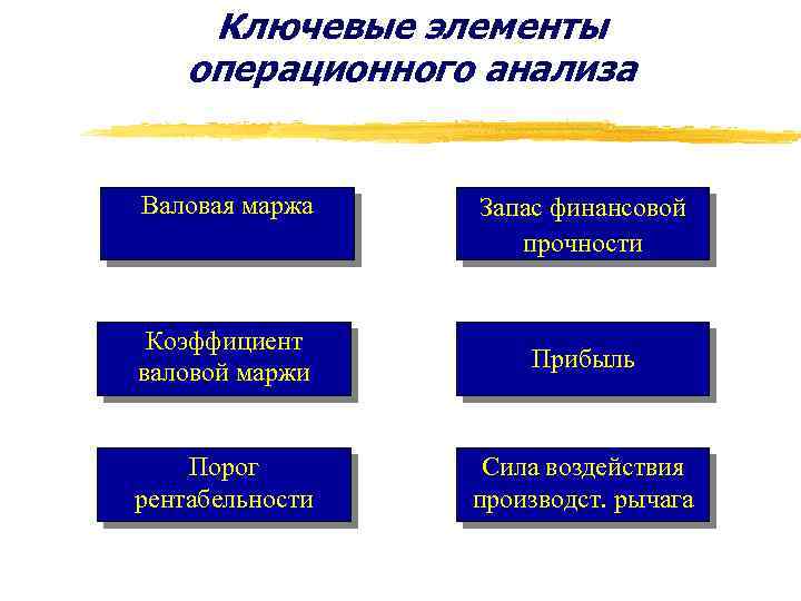 Ключевые элементы операционного анализа Валовая маржа Запас финансовой прочности Коэффициент валовой маржи Прибыль Порог