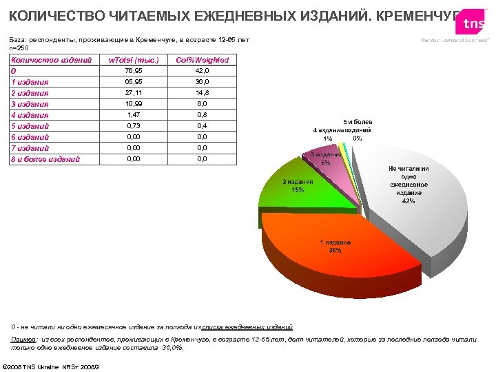 КОЛИЧЕСТВО ЧИТАЕМЫХ ЕЖЕДНЕВНЫХ ИЗДАНИЙ. КРЕМЕНЧУГ База: респонденты, проживающие в Кременчуге, в возрасте 12 -65