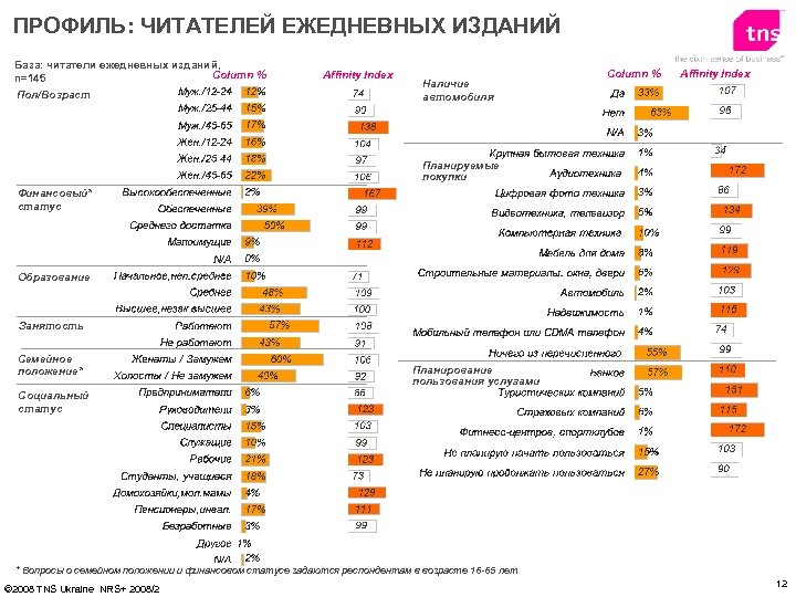 ПРОФИЛЬ: ЧИТАТЕЛЕЙ ЕЖЕДНЕВНЫХ ИЗДАНИЙ База: читатели ежедневных изданий, Column % n=145 Пол/Возраст Affinity Index