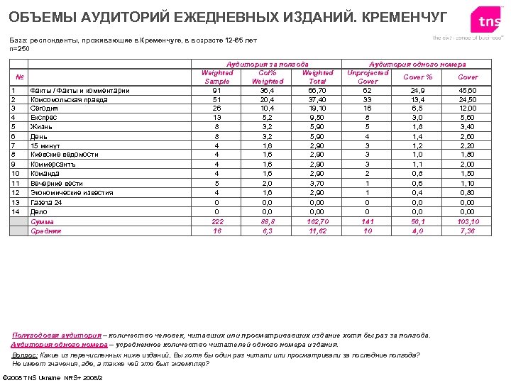 ОБЪЕМЫ АУДИТОРИЙ ЕЖЕДНЕВНЫХ ИЗДАНИЙ. КРЕМЕНЧУГ База: респонденты, проживающие в Кременчуге, в возрасте 12 -65