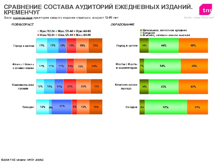 СРАВНЕНИЕ СОСТАВА АУДИТОРИЙ ЕЖЕДНЕВНЫХ ИЗДАНИЙ. КРЕМЕНЧУГ База: полугодовая аудитория каждого издания отдельно, возраст 12