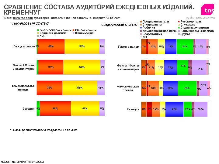 СРАВНЕНИЕ СОСТАВА АУДИТОРИЙ ЕЖЕДНЕВНЫХ ИЗДАНИЙ. КРЕМЕНЧУГ База: полугодовая аудитория каждого издания отдельно, возраст 12