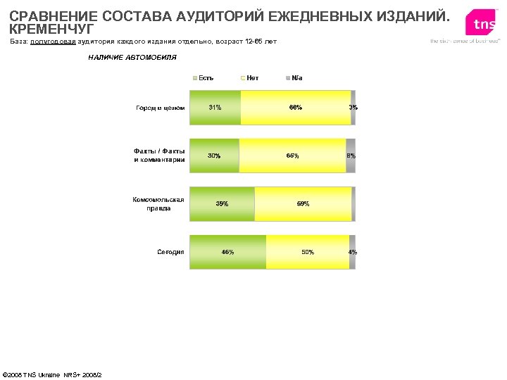 СРАВНЕНИЕ СОСТАВА АУДИТОРИЙ ЕЖЕДНЕВНЫХ ИЗДАНИЙ. КРЕМЕНЧУГ База: полугодовая аудитория каждого издания отдельно, возраст 12