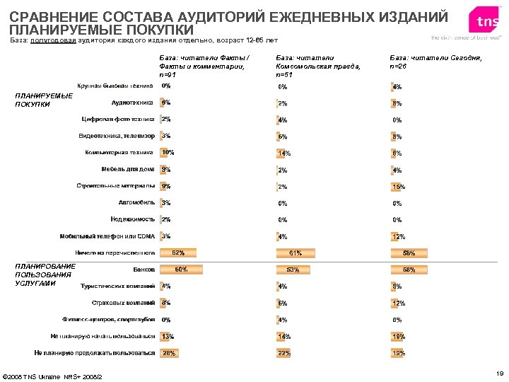 СРАВНЕНИЕ СОСТАВА АУДИТОРИЙ ЕЖЕДНЕВНЫХ ИЗДАНИЙ ПЛАНИРУЕМЫЕ ПОКУПКИ База: полугодовая аудитория каждого издания отдельно, возраст