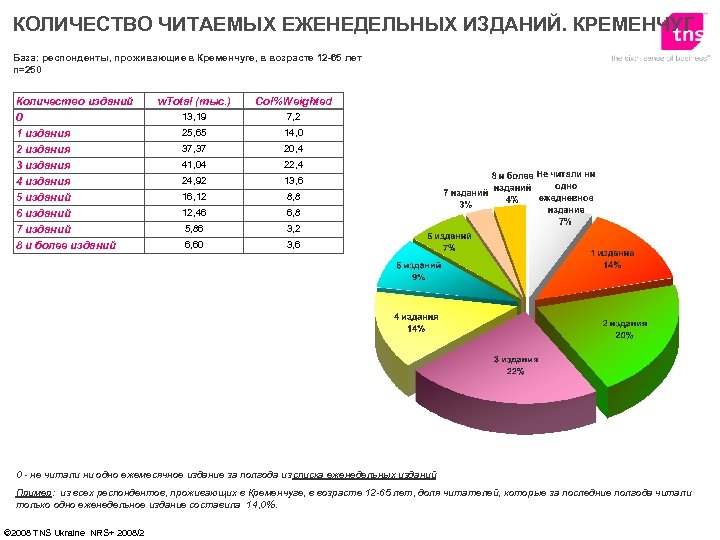 КОЛИЧЕСТВО ЧИТАЕМЫХ ЕЖЕНЕДЕЛЬНЫХ ИЗДАНИЙ. КРЕМЕНЧУГ База: респонденты, проживающие в Кременчуге, в возрасте 12 -65