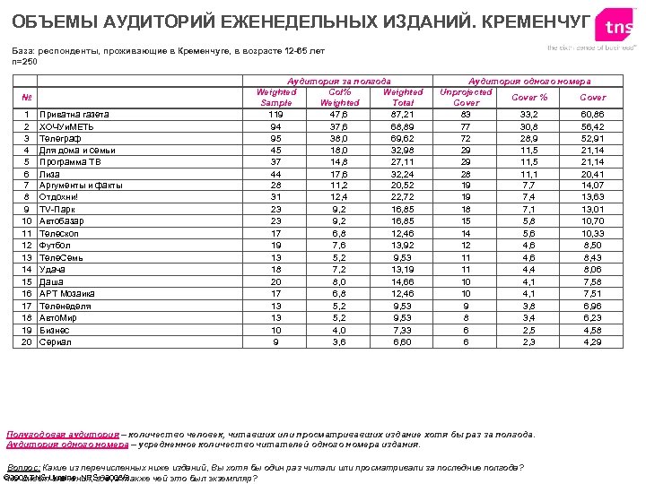 ОБЪЕМЫ АУДИТОРИЙ ЕЖЕНЕДЕЛЬНЫХ ИЗДАНИЙ. КРЕМЕНЧУГ База: респонденты, проживающие в Кременчуге, в возрасте 12 -65