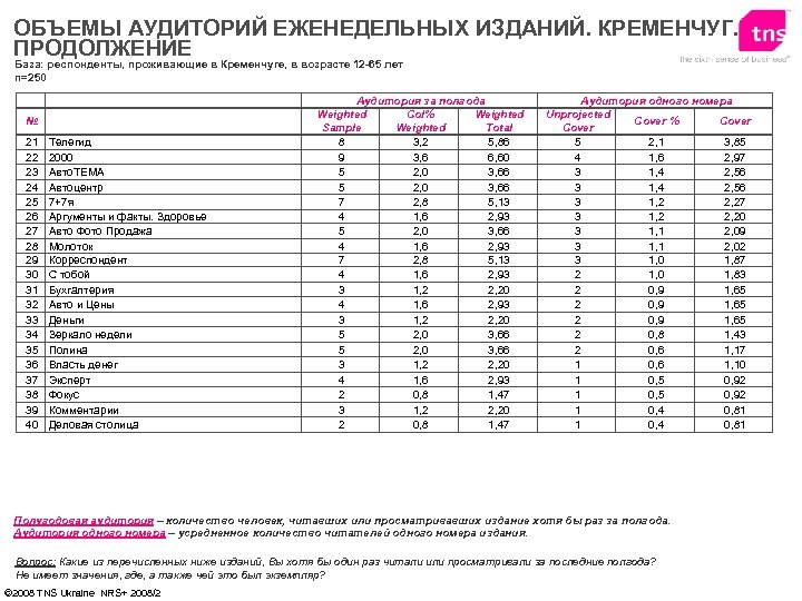 ОБЪЕМЫ АУДИТОРИЙ ЕЖЕНЕДЕЛЬНЫХ ИЗДАНИЙ. КРЕМЕНЧУГ. ПРОДОЛЖЕНИЕ База: респонденты, проживающие в Кременчуге, в возрасте 12