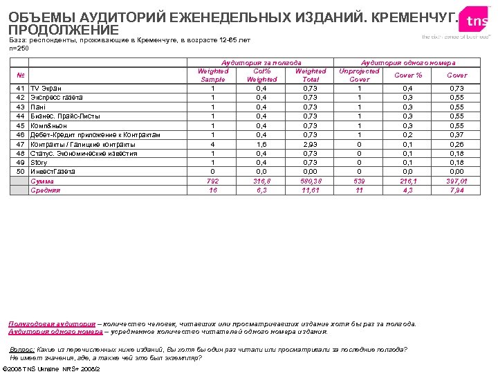 ОБЪЕМЫ АУДИТОРИЙ ЕЖЕНЕДЕЛЬНЫХ ИЗДАНИЙ. КРЕМЕНЧУГ. ПРОДОЛЖЕНИЕ База: респонденты, проживающие в Кременчуге, в возрасте 12