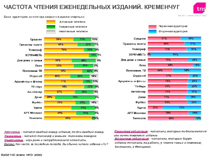 ЧАСТОТА ЧТЕНИЯ ЕЖЕНЕДЕЛЬНЫХ ИЗДАНИЙ. КРЕМЕНЧУГ База: аудитория за полгода каждого издания отдельно Активные читатели