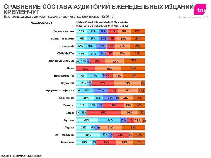 СРАВНЕНИЕ СОСТАВА АУДИТОРИЙ ЕЖЕНЕДЕЛЬНЫХ ИЗДАНИЙ. КРЕМЕНЧУГ База: полугодовая аудитория каждого издания отдельно, возраст 12