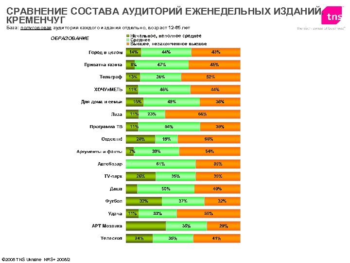 СРАВНЕНИЕ СОСТАВА АУДИТОРИЙ ЕЖЕНЕДЕЛЬНЫХ ИЗДАНИЙ. КРЕМЕНЧУГ База: полугодовая аудитория каждого издания отдельно, возраст 12